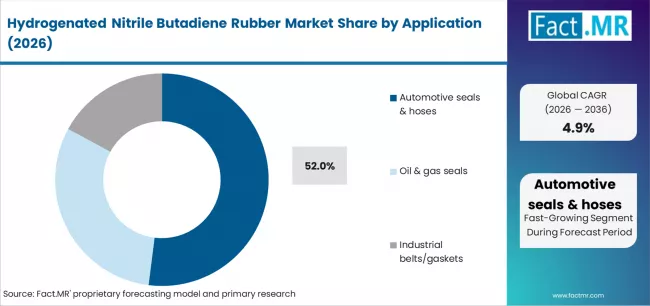 Hydrogenated Nitrile Butadiene Rubber Market Analysis By Application