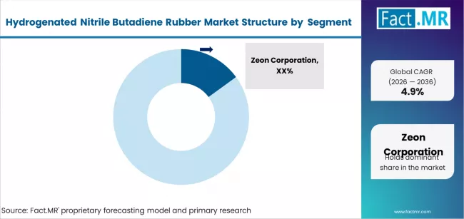 Hydrogenated Nitrile Butadiene Rubber Market Analysis By Company