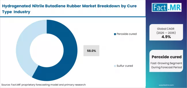 Hydrogenated Nitrile Butadiene Rubber Market Analysis By Cure Type 