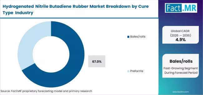 Hydrogenated Nitrile Butadiene Rubber Market Analysis By Form