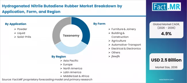 Hydrogenated Nitrile Butadiene Rubber Market Breakdown By Application, Form, And Region