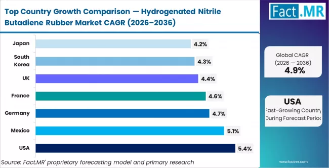 Hydrogenated Nitrile Butadiene Rubber Market Cagr Analysis By Country