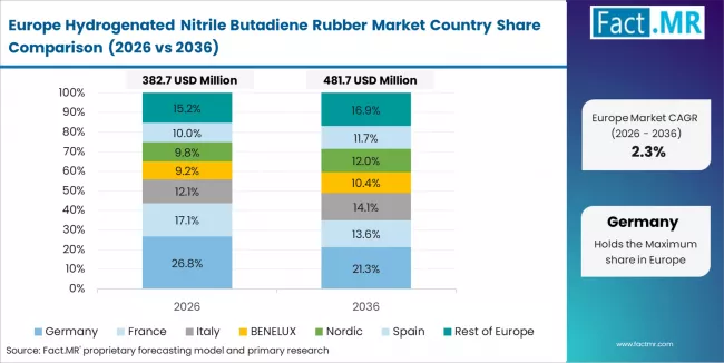 Hydrogenated Nitrile Butadiene Rubber Market Europe Country Market Share Analysis, 2026 & 2036
