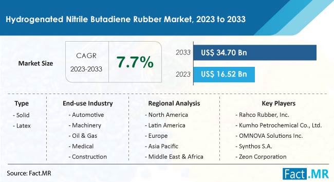 Hydrogenated Nitrile Butadiene Rubber Market Size, Share, Trends, Growth, Demand and Sales Forecast Report by Fact.MR