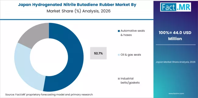 Hydrogenated Nitrile Butadiene Rubber Market Japan Market Share Analysis By Application