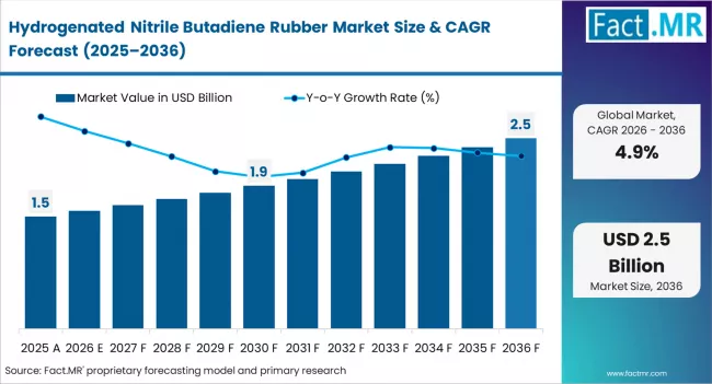 Hydrogenated Nitrile Butadiene Rubber Market Market Value Analysis