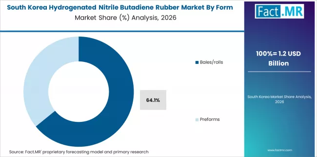 Hydrogenated Nitrile Butadiene Rubber Market South Korea Market Share Analysis By Form