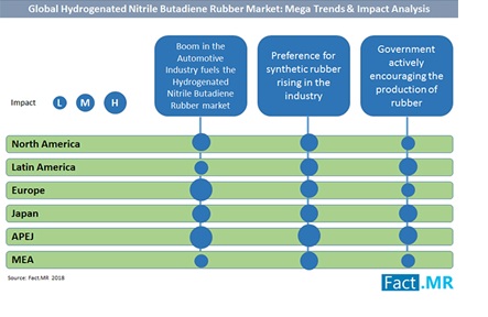 hydrogenated nitrile butadiene rubber market