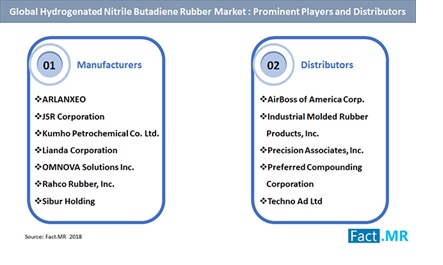 hydrogenated nitrile butadiene rubber prominent producer market