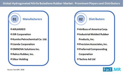 Nitrile Butadiene Rubber Price Chart