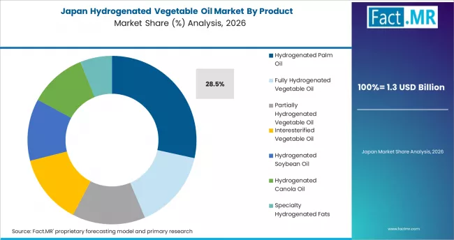 Hydrogenated Vegetable Oil Market Japan Market Share Analysis By Product Hydrogenated Vegetable Oil Market Japan Market Share Analysis By Product