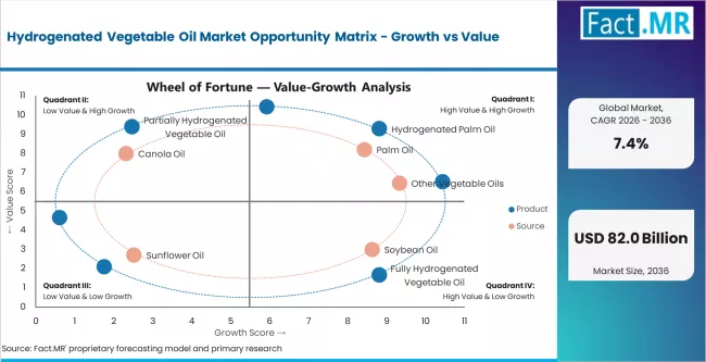 Hydrogenated Vegetable Oil Market Opportunity Matrix Growth Vs Value Hydrogenated Vegetable Oil Market Opportunity Matrix Growth Vs Value