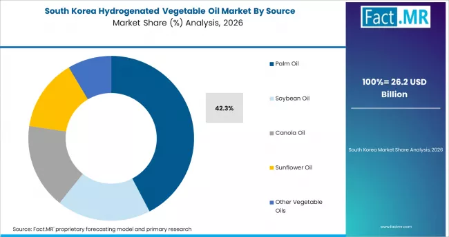 Hydrogenated Vegetable Oil Market South Korea Market Share Analysis By Source Hydrogenated Vegetable Oil Market South Korea Market Share Analysis By Source