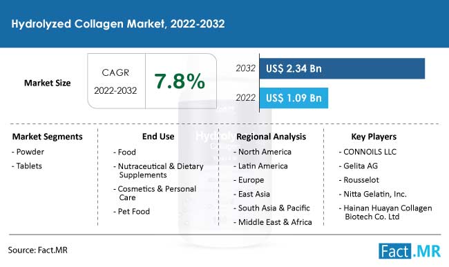 Hydrolyzed collagen market forecast by Fact.MR