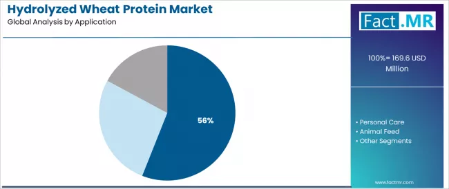 Hydrolyzed Wheat Protein Market Analysis By Application