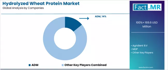 Hydrolyzed Wheat Protein Market Analysis By Company
