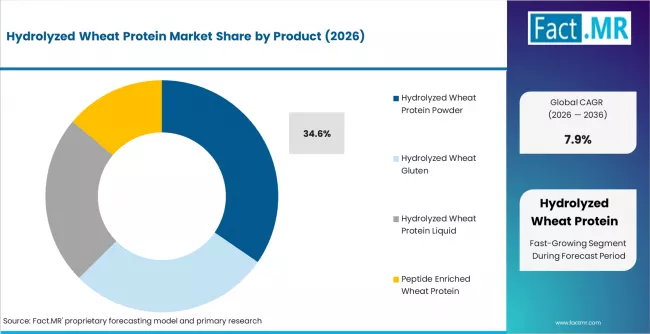 Hydrolyzed Wheat Protein Market Analysis By Product