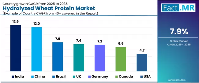 Hydrolyzed Wheat Protein Market Cagr Analysis By Country
