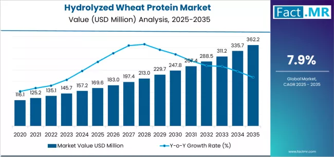 Hydrolyzed Wheat Protein Market Market Value Analysis