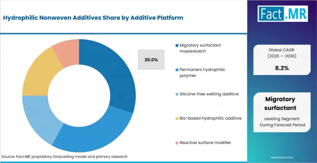 Hydrophilic Nonwoven Additives Analysis By Additive Platform Hydrophilic Nonwoven Additives Analysis By Additive Platform