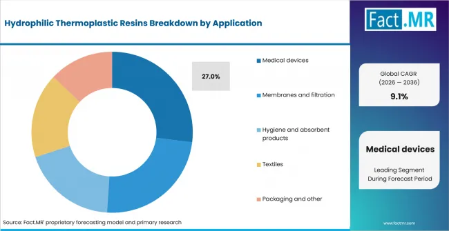 Hydrophilic Thermoplastic Resins Analysis By Application Hydrophilic Thermoplastic Resins Analysis By Application