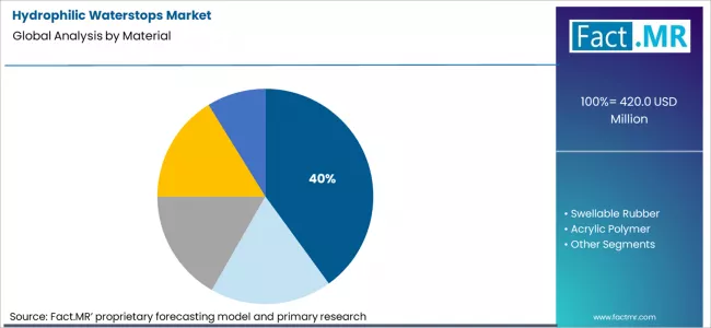 Hydrophilic Waterstops Market Analysis By Material Hydrophilic Waterstops Market Analysis By Material
