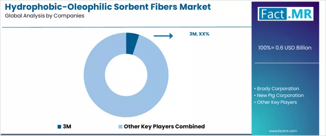 Hydrophobic Oleophilic Sorbent Fibers Market Analysis By Company