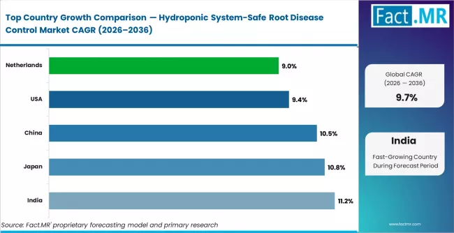 Hydroponic System Safe Root Disease Control Market Cagr Analysis By Country