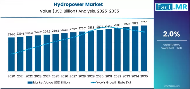 Hydropower Market Market Value Analysis
