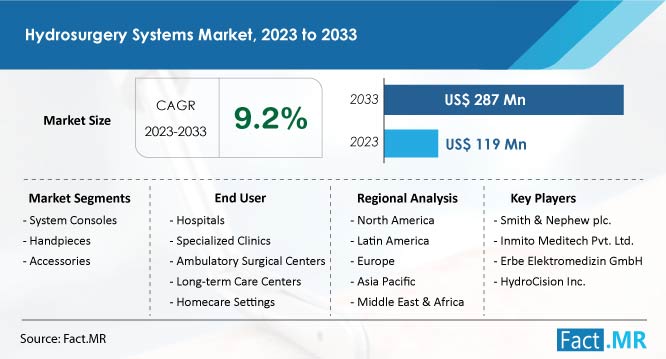 Hydrosurgery Systems Market Size & Growth Forecast by Fact.MR