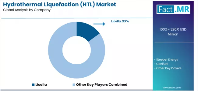 Hydrothermal Liquefaction (htl) Market Analysis By Company
