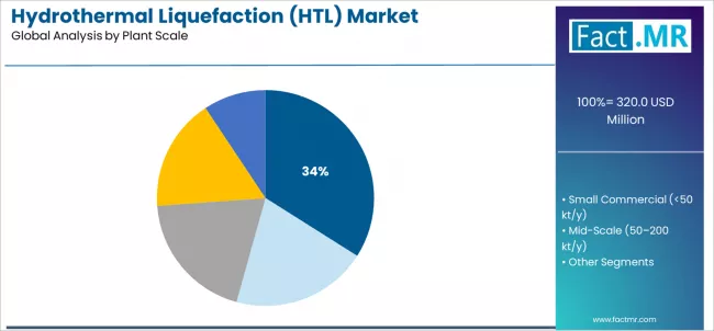 Hydrothermal Liquefaction (htl) Market Analysis By Plant Scale