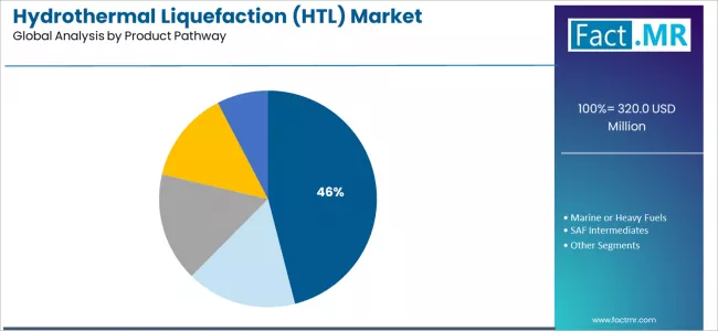 Hydrothermal Liquefaction (htl) Market Analysis By Product Pathway