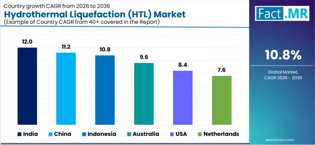 Hydrothermal Liquefaction (htl) Market Cagr Analysis By Country