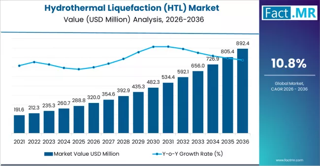 Hydrothermal Liquefaction (htl) Market Market Value Analysis