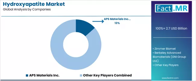 Hydroxyapatite Market Analysis By Company