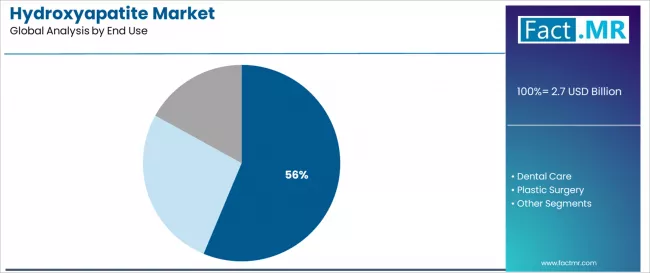 Hydroxyapatite Market Analysis By End Use