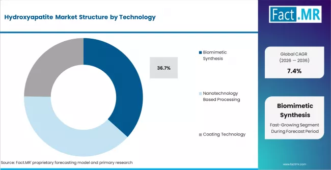 Hydroxyapatite Market Analysis By Technology Hydroxyapatite Market Analysis By Technology