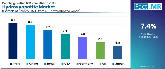 Hydroxyapatite Market Cagr Analysis By Country