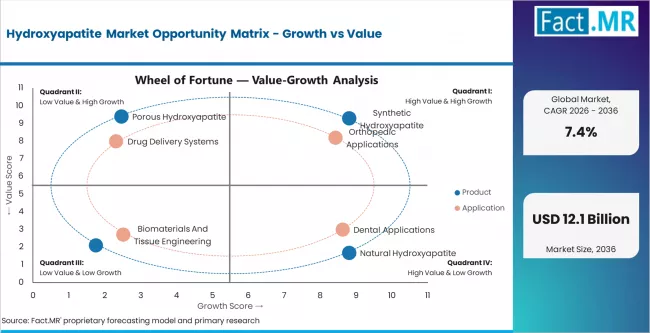 Hydroxyapatite Market Opportunity Matrix Growth Vs Value Hydroxyapatite Market Opportunity Matrix Growth Vs Value