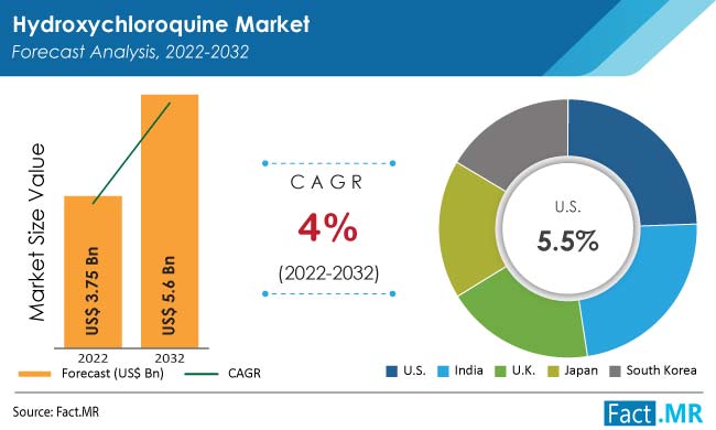 Hydroxychloroquine Market forecast analysis by Fact.MR