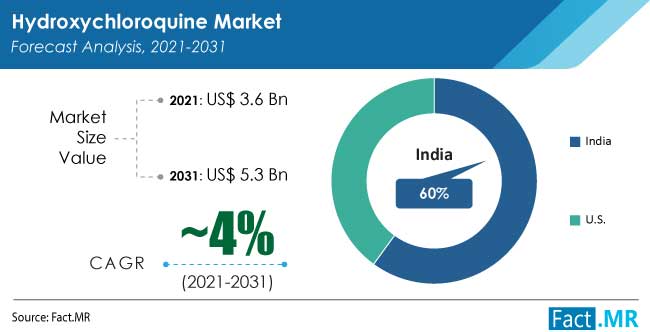 Hydroxychloroquine market forecast analysis by Fact.MR