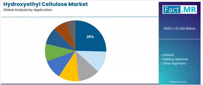 Hydroxyethyl Cellulose Market Analysis By Application Hydroxyethyl Cellulose Market Analysis By Application