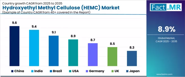 Hydroxyethyl Methyl Cellulose (hemc) Market Cagr Analysis By Country