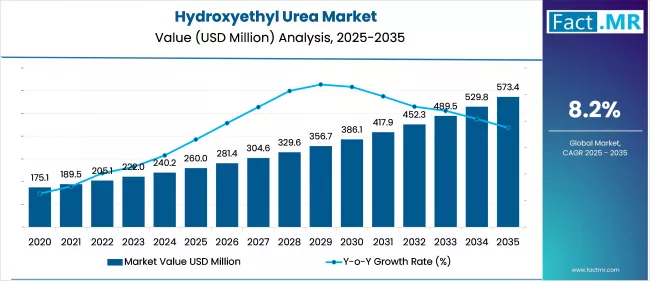 Hydroxyethyl Urea Market Value Analysis