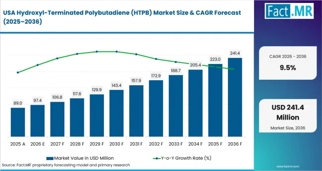 Hydroxyl Terminated Polybutadiene (htpb) Market Country Value Analysis