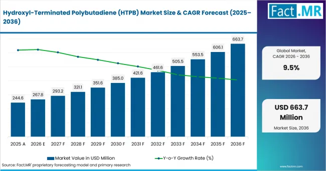 Hydroxyl Terminated Polybutadiene (htpb) Market Value Analysis