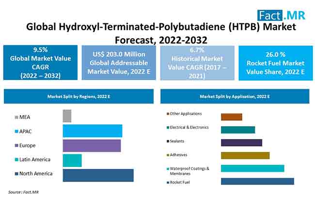 Hydroxyl terminated polybutadiene htpb market forecast by Fact.MR