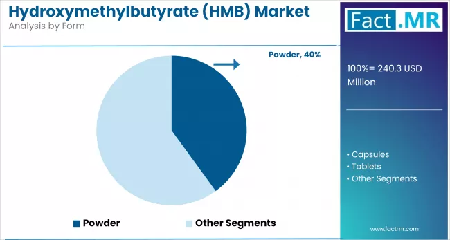 Hydroxymethylbutyrate Market Analysis By Form