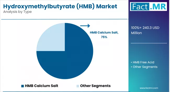 Hydroxymethylbutyrate Market Analysis By Type